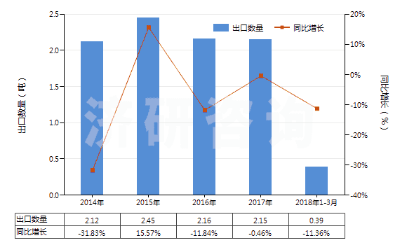2014-2018年3月中國片仔癀(已配定劑量或零售包裝)(HS30049052)出口量及增速統計 2014-2018年3月中國片仔癀(已配定劑量或零售包裝)(HS30049052)出口量及增速統計
